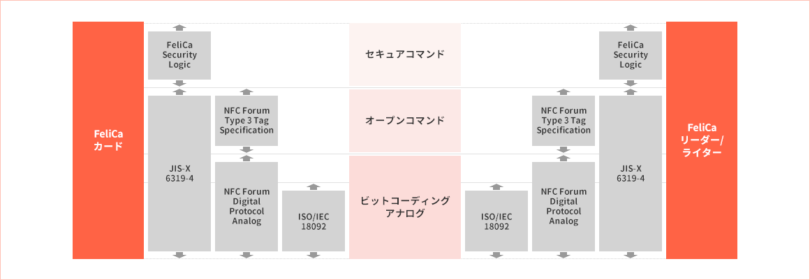 FeliCaとNFCの関係