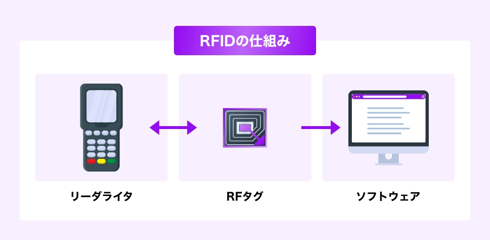 RFIDの仕組み