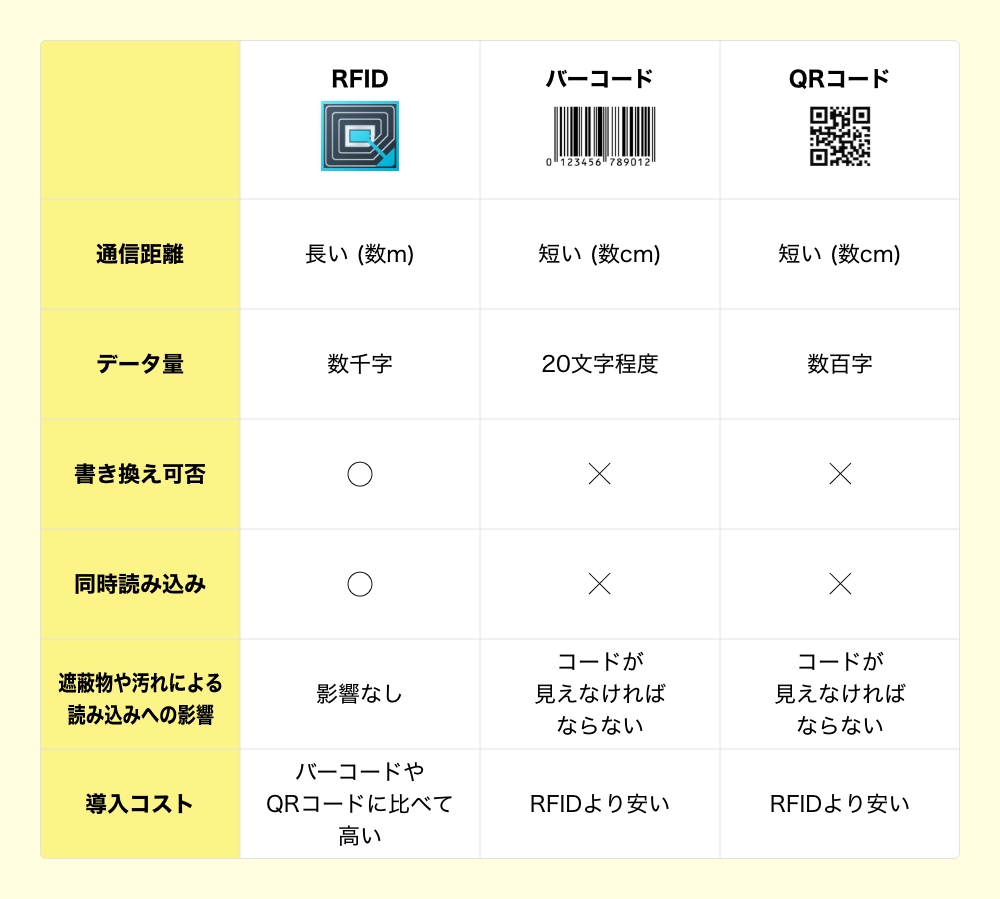 RFIDとバーコード・QRコードとの違い