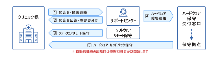 NeoPOS Clinic サポートフロー