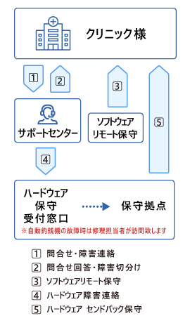 NeoPOS Clinic サポートフロー