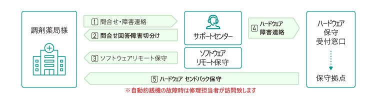 NeoPOS Pharmacy サポートフロー