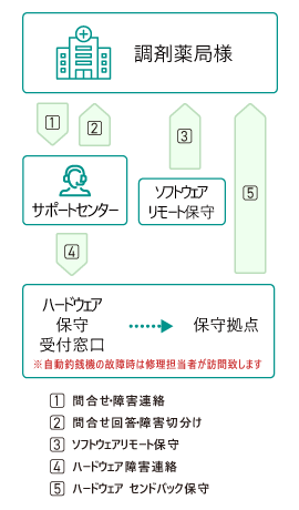 NeoPOS Pharmacy サポートフロー