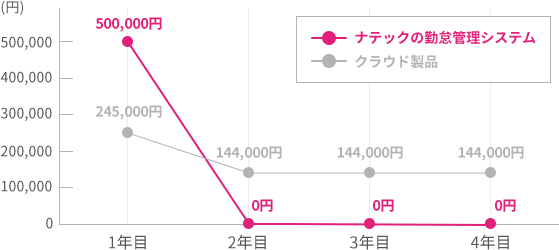 ランニングコスト比較表